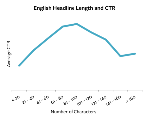 English-Headline-Legnth-and-CTR-Characters11