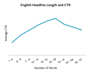 English-Headline-Length-Words2