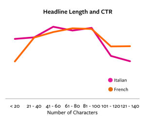 Italian-French-Headline-Length-Characters2