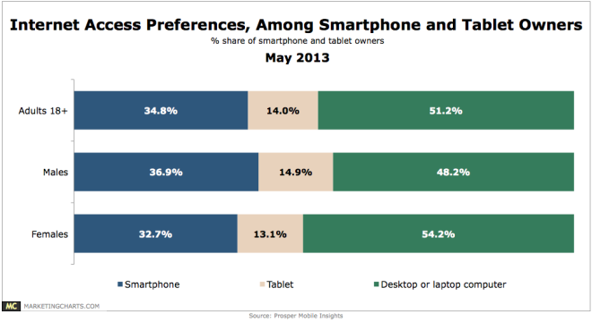 Prosper-Web-Access-Preferences-by-Device-May2013